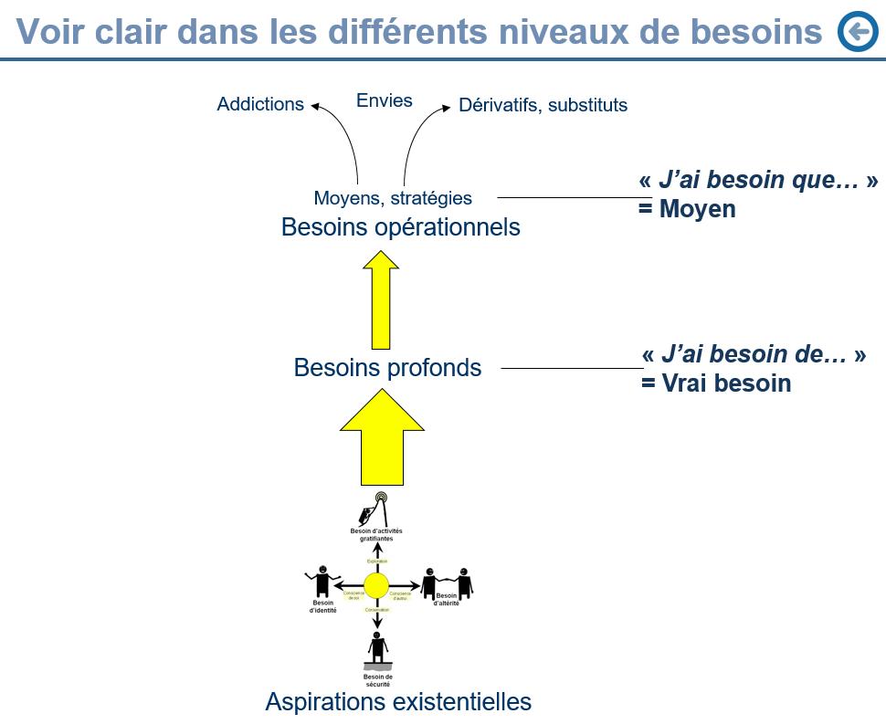 Besoins et stratgies