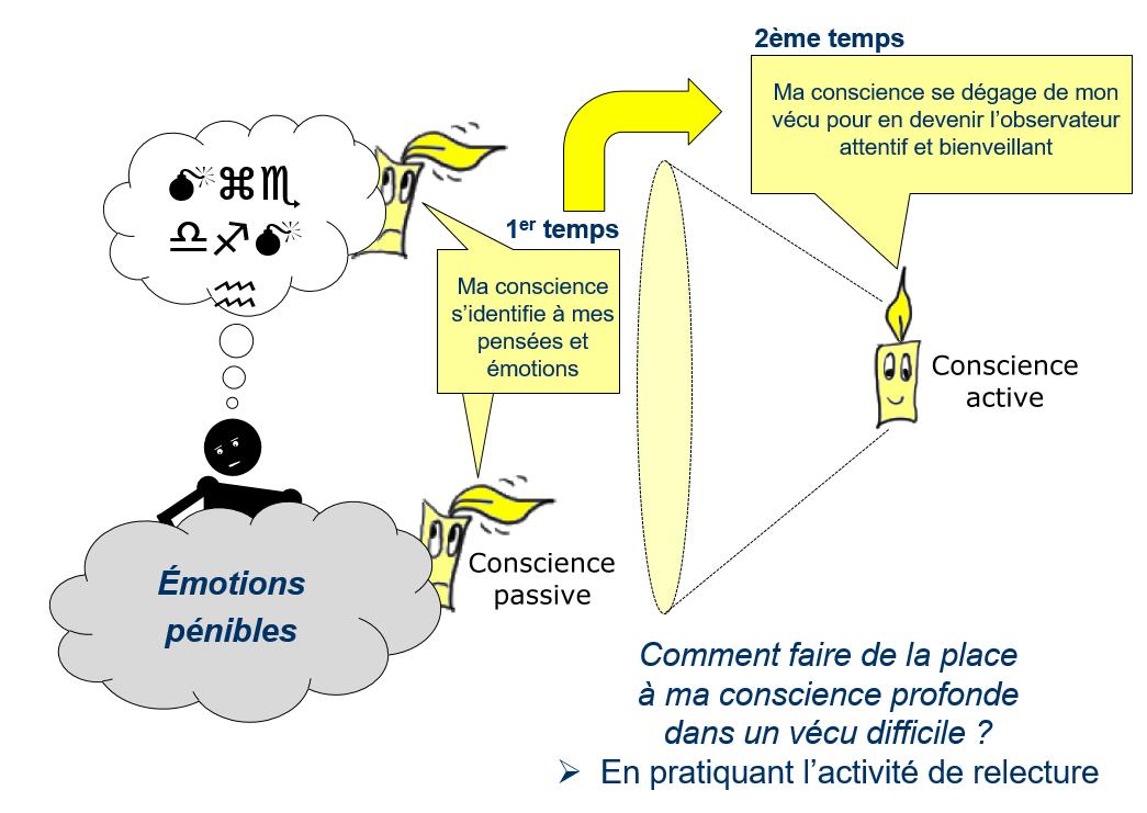 Conscience passive puis active