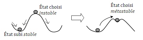 changement état